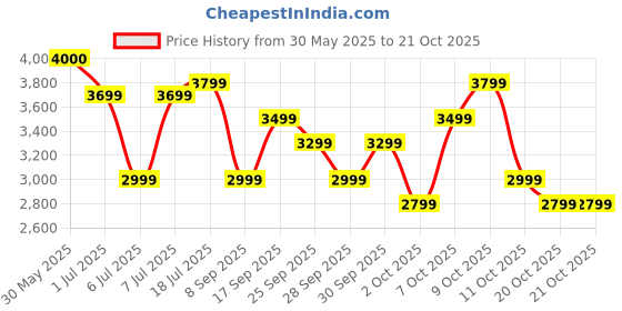 flipkart.com Fire-Boltt Dream WristPhone - 4G SIM/LTE/WiFi, Android OS, Play store unlimited apps, GPS Smartwatch Price History Graph from 30 May 2025 to 19 Oct 2025