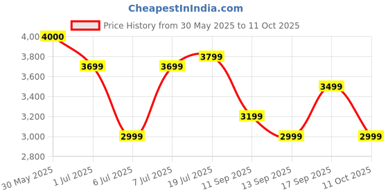flipkart.com Fire-Boltt Dream WristPhone - 4G SIM/LTE/WiFi, Android OS, Play store unlimited apps, GPS Smartwatch Price History Graph from 30 May 2025 to 11 Oct 2025