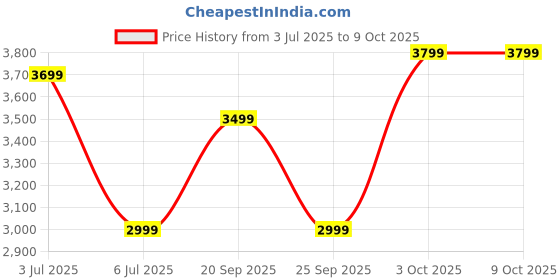 flipkart.com Fire-Boltt Dream WristPhone - 4G SIM/LTE/WiFi, Android OS, Play store unlimited apps, GPS Smartwatch Price History Graph from 3 Jul 2025 to 8 Oct 2025