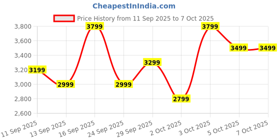 flipkart.com Fire-Boltt Dream WristPhone - 4G SIM/LTE/WiFi, Android OS, Play store unlimited apps, GPS Smartwatch Price History Graph from 11 Sep 2025 to 6 Oct 2025