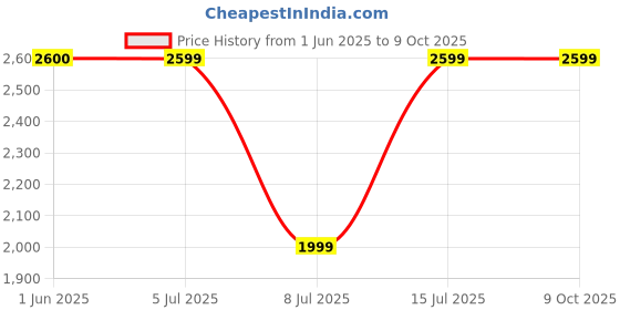 flipkart.com Fire-Boltt Expedition GPS Inbuilt, Bluetooth Calling 35.3mm (1.39) Display & 120+ Sports Smartwatch Price History Graph from 1 Jun 2025 to 9 Oct 2025