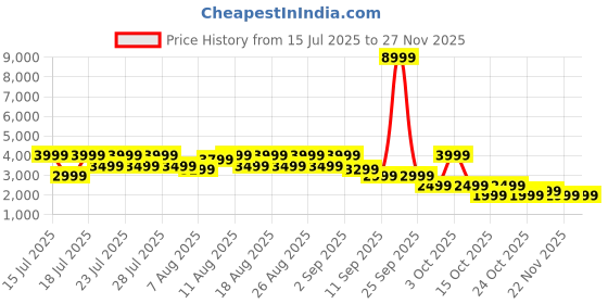 flipkart.com Fire-Boltt Fire-Lens Crux Smart Glasses | Bluetooth Audio | Hands-Free Calls | Voice Assistant Price History Graph from 15 Jul 2025 to 26 Nov 2025