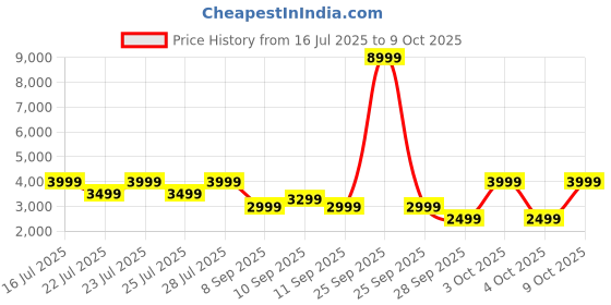flipkart.com Fire-Boltt Fire-Lens Dune Smart Glasses | Bluetooth Audio | Hands-Free Calls | Voice Assistant Price History Graph from 16 Jul 2025 to 9 Oct 2025