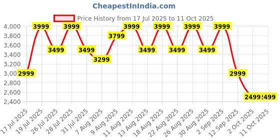 flipkart.com Fire-Boltt Fire-Lens Dune Smart Glasses | Bluetooth Audio | Hands-Free Calls | Voice Assistant Price History Graph from 17 Jul 2025 to 11 Oct 2025