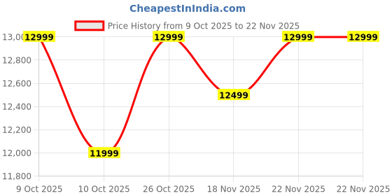flipkart.com Fire-Boltt Fire-Lens F1 AI Camera Smart Glasses | 8MP | Hands-Free Photo & Video |Vision AI Price History Graph from 9 Oct 2025 to 22 Nov 2025