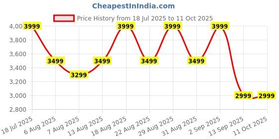 flipkart.com Fire-Boltt Fire-Lens Sway Smart Glasses | Bluetooth Audio | Hands-Free Calls | Voice Assistant Price History Graph from 18 Jul 2025 to 10 Oct 2025