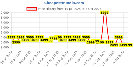 flipkart.com Fire-Boltt Fire-Lens Sway Smart Glasses | Bluetooth Audio | Hands-Free Calls | Voice Assistant Price History Graph from 15 Jul 2025 to 7 Oct 2025