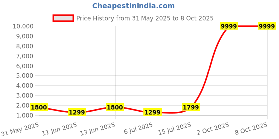 flipkart.com Fire-Boltt Gladiator 49.7mm Display, Bluetooth Call, 123 sports modes, IP67, voice assist Smartwatch Price History Graph from 31 May 2025 to 8 Oct 2025