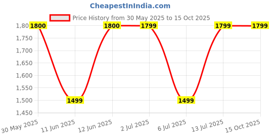 flipkart.com Fire-Boltt Gladiator 49.7mm Display, Stainless Steel, Bluetooth Call, 123 sports modes Smartwatch Price History Graph from 30 May 2025 to 14 Oct 2025
