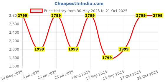 flipkart.com fire boltt Horizon 51.8mm (1.96") AMOLED Display, Wireless Charging, 100+ sports modes. Smartwatch Price History Graph from 30 May 2025 to 21 Oct 2025
