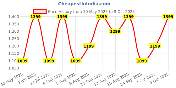 flipkart.com Fire-Boltt Hunter 51.1mm (2.01) HD Display Buetooth Calling with Single Chipset, Metal Body Smartwatch Price History Graph from 30 May 2025 to 9 Oct 2025