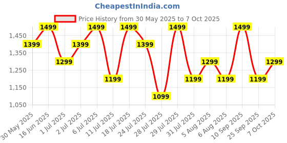 flipkart.com Fire-Boltt Hunter Nyluxe 51.1mm (2.01) HD Display Buetooth Calling with Single Chipset Smartwatch Price History Graph from 30 May 2025 to 7 Oct 2025