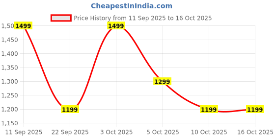 flipkart.com Fire-Boltt Hunter Nyluxe 51.1mm (2.01) HD Display Buetooth Calling with Single Chipset Smartwatch Price History Graph from 11 Sep 2025 to 16 Oct 2025