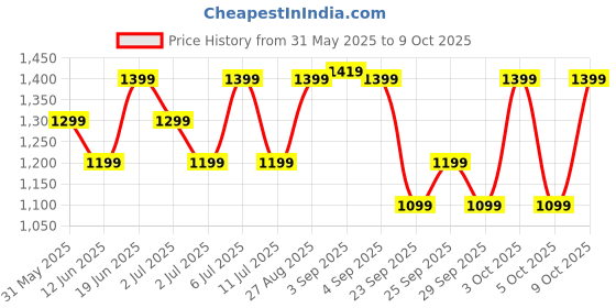 flipkart.com Fire-Boltt Hurricane 33.02mm (1.3) Curved Glass Display with BT Calling, 100+ Sports Modes Smartwatch Price History Graph from 31 May 2025 to 9 Oct 2025