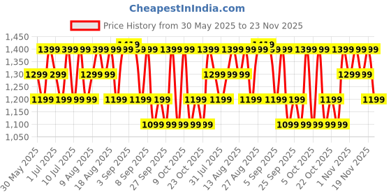 flipkart.com Fire-Boltt Hurricane 33.02mm (1.3) Curved Glass Display with BT Calling, 100+ Sports Modes Smartwatch Price History Graph from 30 May 2025 to 23 Nov 2025