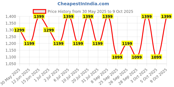 flipkart.com Fire-Boltt Hurricane 33.02mm (1.3) Curved Glass Display with BT Calling, 100+ Sports Modes Smartwatch Price History Graph from 30 May 2025 to 9 Oct 2025