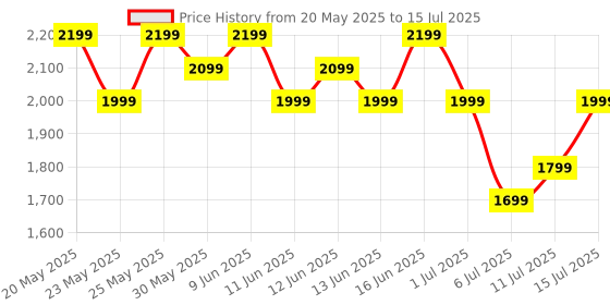 flipkart.com Fire-Boltt Legacy 36.3mm (1.43") AMOLED Display, Bluetooth Calling Wireless Charging Smartwatch Price History Graph from 20 May 2025 to 15 Jul 2025