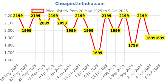 flipkart.com Fire-Boltt Legacy 36.3mm (1.43") AMOLED Display, Bluetooth Calling Wireless Charging Smartwatch Price History Graph from 20 May 2025 to 5 Oct 2025