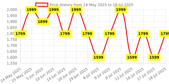 flipkart.com Fire-Boltt Legacy 36.3mm (1.43") AMOLED Display, Bluetooth Calling Wireless Charging Smartwatch Price History Graph from 24 May 2025 to 16 Jul 2025