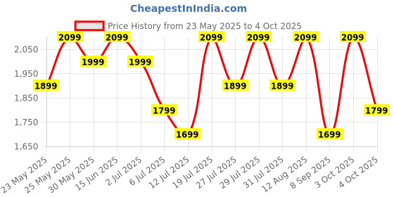 flipkart.com Fire-Boltt Legacy 36.3mm (1.43") AMOLED Display, Bluetooth Calling Wireless Charging Smartwatch Price History Graph from 23 May 2025 to 4 Oct 2025