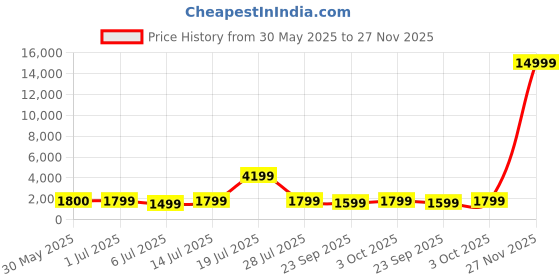 flipkart.com Fire-Boltt Lumos 48.5mm (1.91 inch) Display, BT Call, Steel Design, 100+ Sports Modes Smartwatch Price History Graph from 30 May 2025 to 27 Nov 2025