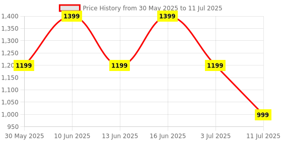 flipkart.com Fire-Boltt Ninja Calling Pro Plus 46.5mm (1.83) Display Bluetooth, AI Voice Smartwatch Price History Graph from 30 May 2025 to 11 Jul 2025
