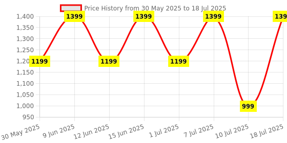 flipkart.com Fire-Boltt Ninja Calling Pro Plus 46.5mm (1.83) Display Bluetooth, AI Voice Smartwatch Price History Graph from 30 May 2025 to 10 Jul 2025
