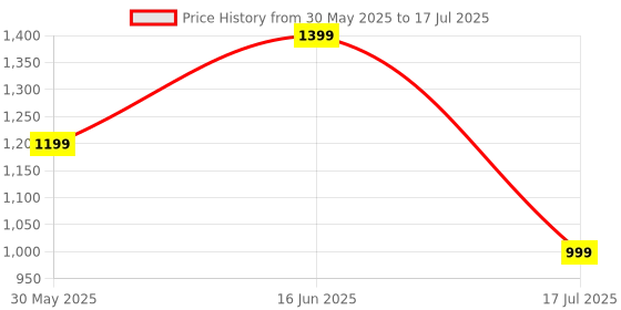 flipkart.com Fire-Boltt Ninja Calling Pro Plus 46.5mm (1.83) Display Bluetooth, AI Voice Smartwatch Price History Graph from 30 May 2025 to 17 Jul 2025