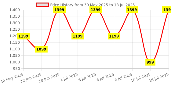 flipkart.com Fire-Boltt Ninja Calling Pro Plus 46.5mm (1.83) Display Bluetooth Calling, AI Voice Smartwatch Price History Graph from 30 May 2025 to 10 Jul 2025