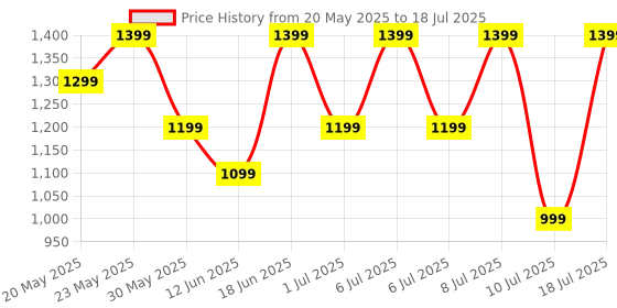 flipkart.com Fire-Boltt Ninja Calling Pro Plus 46.5mm (1.83) Display Bluetooth Calling, AI Voice Smartwatch Price History Graph from 20 May 2025 to 10 Jul 2025