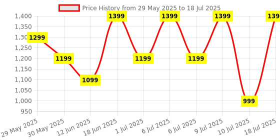 flipkart.com Fire-Boltt Ninja Calling Pro Plus 46.5mm (1.83) Display Bluetooth Calling, AI Voice Smartwatch Price History Graph from 29 May 2025 to 10 Jul 2025