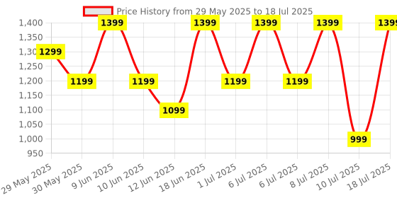 flipkart.com Fire-Boltt Ninja Calling Pro Plus 46.5mm (1.83) Display Bluetooth Calling, AI Voice Smartwatch Price History Graph from 29 May 2025 to 10 Jul 2025