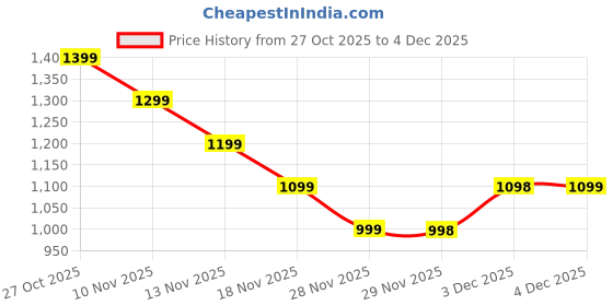 flipkart.com Fire-Boltt Ninja Calling Pro Plus 46.5mm (1.83) Display Bluetooth Calling, AI Voice Smartwatch Price History Graph from 27 Oct 2025 to 4 Dec 2025