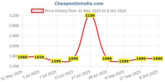 flipkart.com Fire-Boltt Ninja Pro Max Ultra 2 BT Call, 51.1mm (2.0) Display, 600 NITS Brightness Smartwatch Price History Graph from 31 May 2025 to 8 Oct 2025