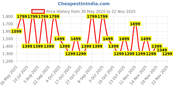 flipkart.com Fire-Boltt Ninja Talk 35.3mm (1.39) Round Bluetooth Calling Metal Body,120 Sports Modes Smartwatch Price History Graph from 30 May 2025 to 22 Nov 2025