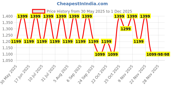 flipkart.com Fire-Boltt Ninja Talk 35.3mm (1.39) Round Bluetooth Calling Metal Body,120 Sports Modes Smartwatch Price History Graph from 30 May 2025 to 30 Nov 2025