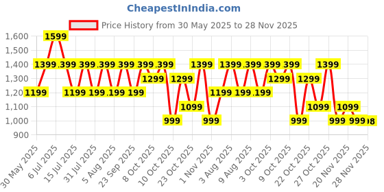 flipkart.com Fire-Boltt Ninja Talk 35.3mm (1.39) Round Bluetooth Calling Metal Body,120 Sports Modes Smartwatch Price History Graph from 30 May 2025 to 28 Nov 2025