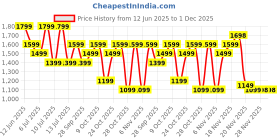 flipkart.com Fire-Boltt Ninja Talk 35.3mm (1.39) Round Bluetooth Calling Metal Body,120 Sports Modes Smartwatch Price History Graph from 12 Jun 2025 to 1 Dec 2025