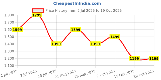 flipkart.com Fire-Boltt Ninja Talk 35.3mm (1.39) Round Bluetooth Calling Metal Body,120 Sports Modes Smartwatch Price History Graph from 2 Jul 2025 to 15 Oct 2025