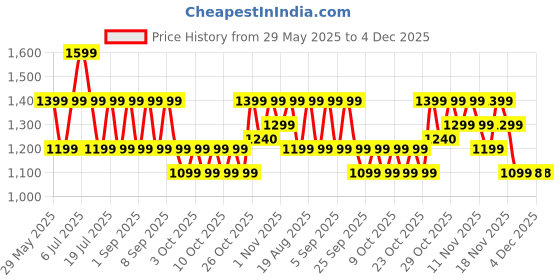 flipkart.com Fire-Boltt Ninja Talk 35.3mm (1.39) Round Bluetooth Calling Metal Body,120 Sports Modes Smartwatch Price History Graph from 29 May 2025 to 4 Dec 2025