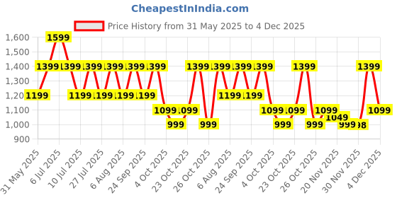 flipkart.com Fire-Boltt Ninja Talk 35.3mm (1.39) Round Bluetooth Calling Metal Body,120 Sports Modes Smartwatch Price History Graph from 31 May 2025 to 4 Dec 2025