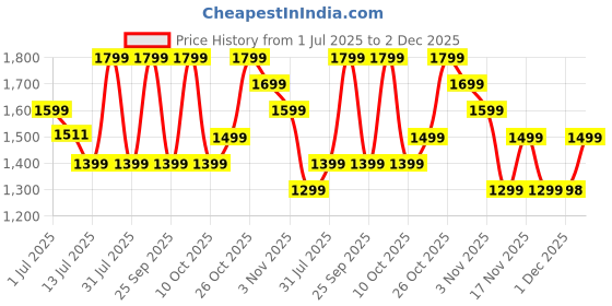 flipkart.com Fire-Boltt Ninja Talk 35.3mm (1.39) Round Bluetooth Calling Metal Body,120 Sports Modes Smartwatch Price History Graph from 1 Jul 2025 to 2 Dec 2025