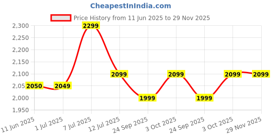 flipkart.com Fire-Boltt Obsidian 33.5mm (1.3 inch) AMOLED, Bluetooth Calling, Stainless Steel Design Smartwatch Price History Graph from 11 Jun 2025 to 28 Nov 2025