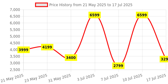 flipkart.com Fire-Boltt Oracle WristPhone - 4G SIM/LTE/WiFi, Android OS, Play store & Phone Notification Smartwatch Price History Graph from 21 May 2025 to 17 Jul 2025