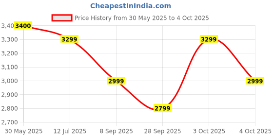 flipkart.com Fire-Boltt Oracle WristPhone - 4G SIM/LTE/WiFi, Android OS, Play store & Phone Notification Smartwatch Price History Graph from 30 May 2025 to 4 Oct 2025