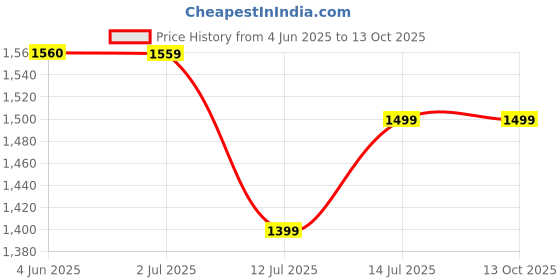 flipkart.com Fire-Boltt Pro Max Ultra 2 BT Call, 51.1mm (2.0) Display, 600 NITS Brightness Smartwatch Price History Graph from 4 Jun 2025 to 13 Oct 2025