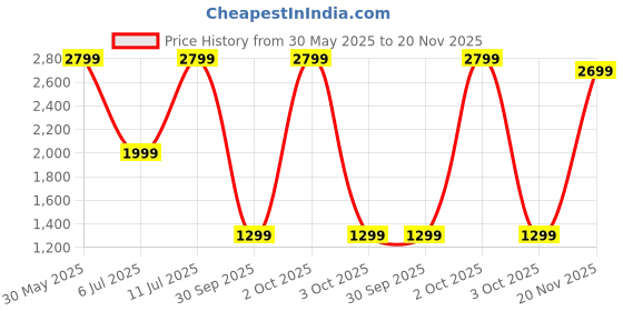 flipkart.com Fire-Boltt Retro 39.1mm (1.54) Display, Bluetooth call, Voice Assistance, Steel Straps Smartwatch Price History Graph from 30 May 2025 to 20 Nov 2025