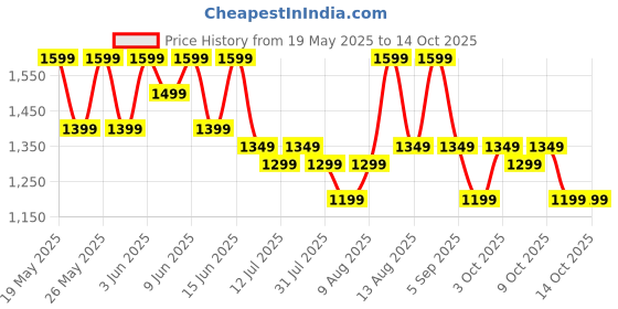 flipkart.com Fire-Boltt Ring X 2.01HD | Always-On Display | Metal Body Design | Wireless Charging Smartwatch Price History Graph from 19 May 2025 to 14 Oct 2025