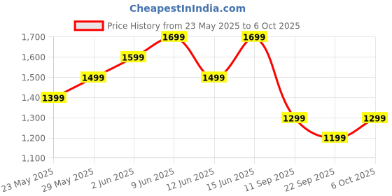 flipkart.com Fire-Boltt Ring X 2.01HD | Always-On Display | Metal Body Design | Wireless Charging Smartwatch Price History Graph from 23 May 2025 to 6 Oct 2025