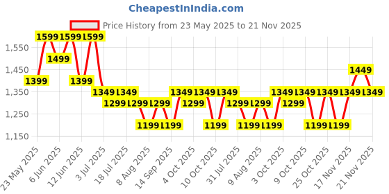 flipkart.com Fire-Boltt Ring X 2.01HD | Always-On Display | Metal Body Design | Wireless Charging Smartwatch Price History Graph from 23 May 2025 to 21 Nov 2025